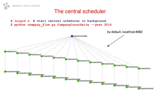 This graph is dynamically created by the Luigi central scheduler during task execution.