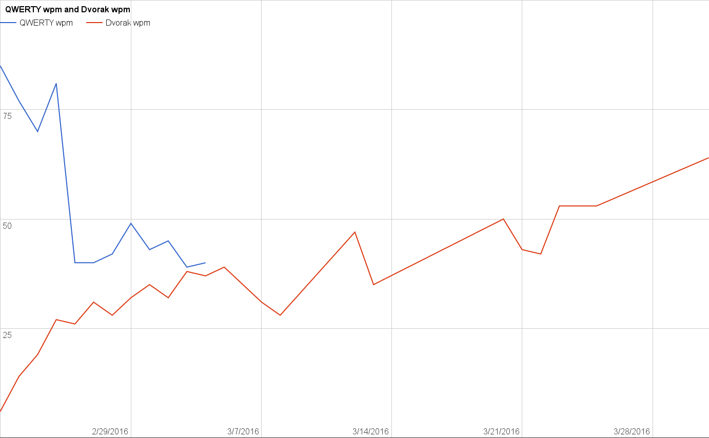 A graph of my typing speed over time as I learned dvorak